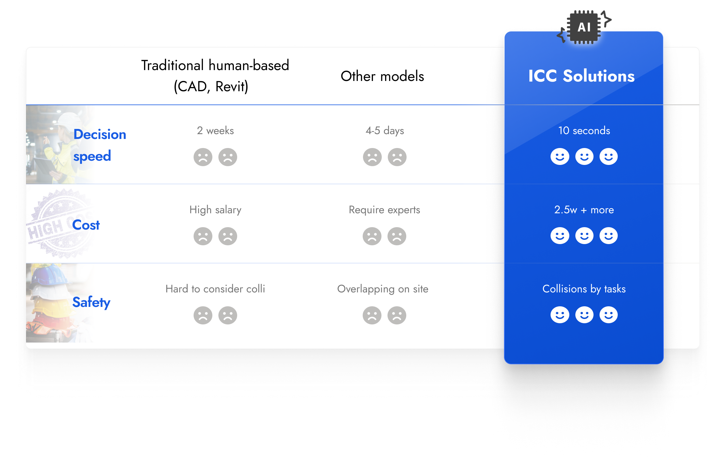 Comparison table showing ICC Solutions advantages